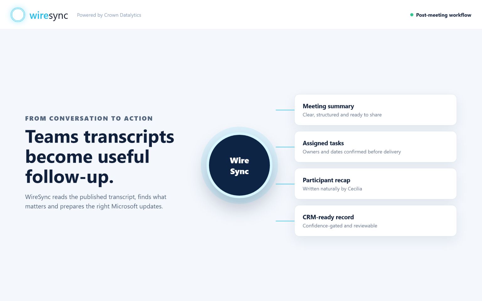 Illustrative WireSync workflow from a Teams transcript to prepared summaries, tasks, recaps and a CRM-ready record